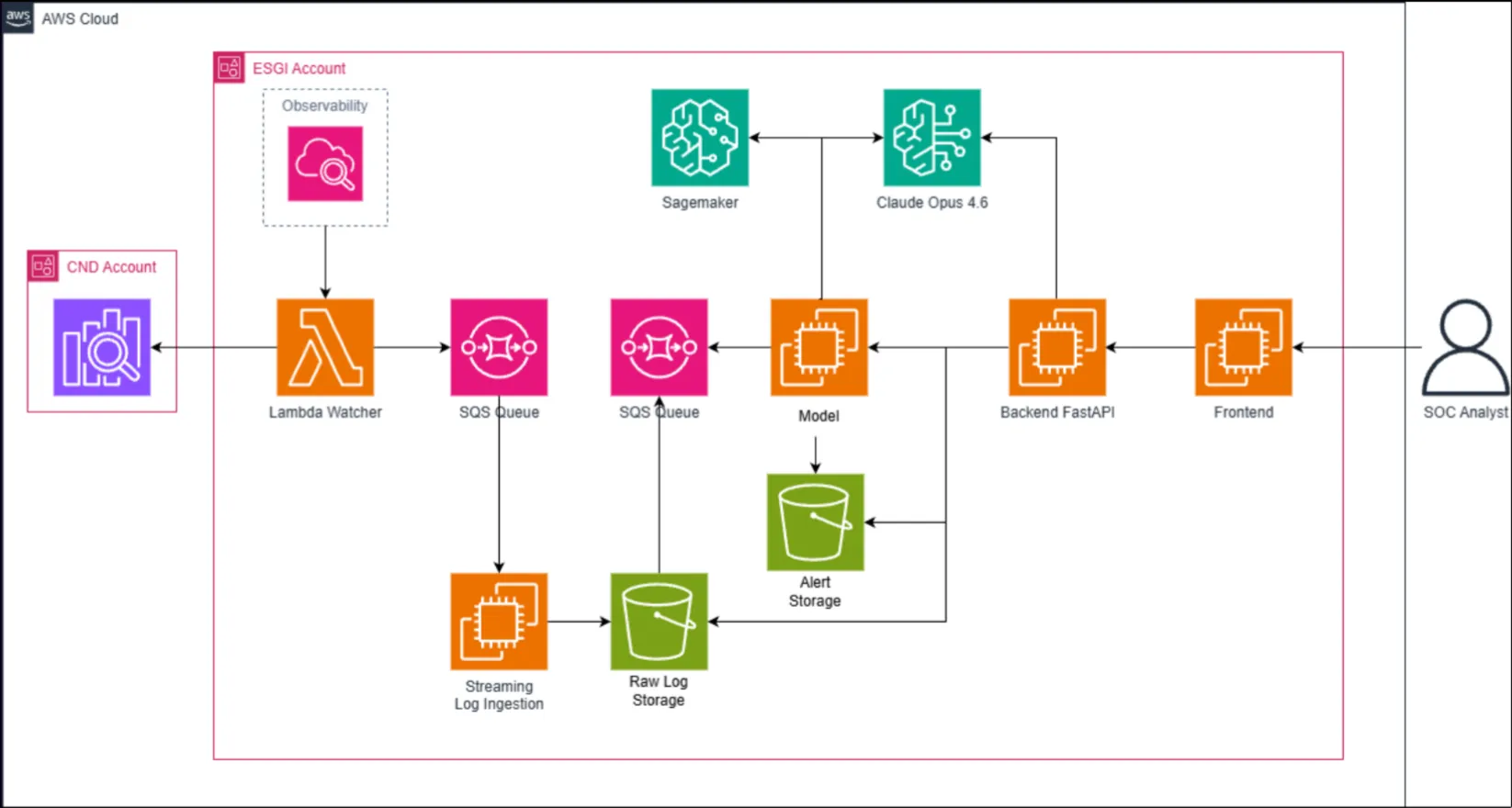 Schéma d architecture AWS : ingestion Lambda/SQS, stockage S3, modèles SageMaker et Claude, backend FastAPI et frontend