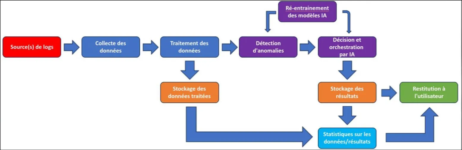 Schéma fonctionnel du pipeline, de la collecte des logs à la restitution des résultats à l analyste
